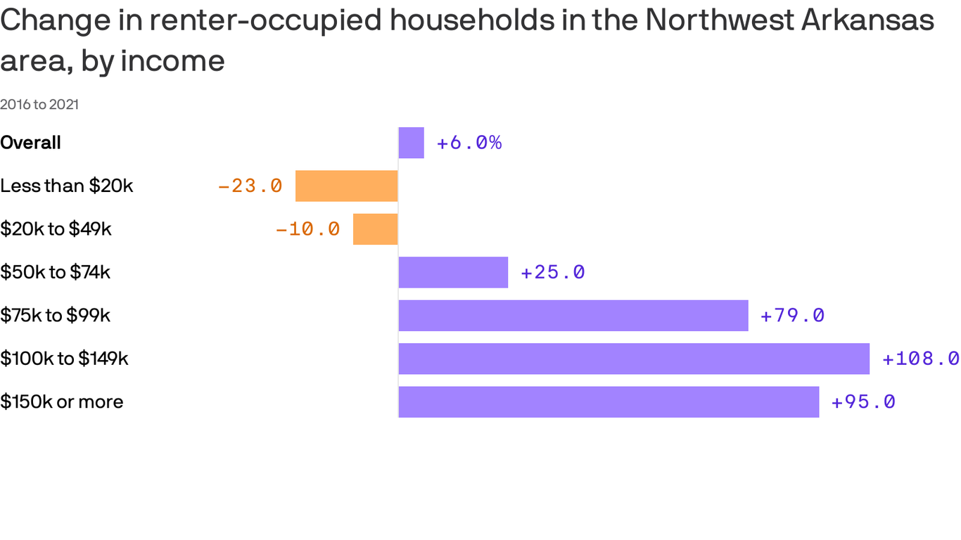 Northwest Arkansas seeks spike in renters who earn 150,000 or more
