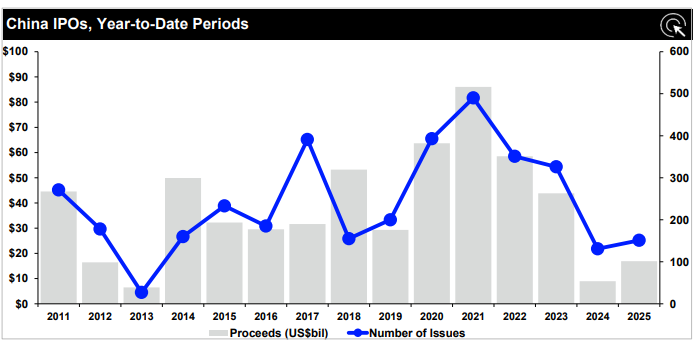 Chinese IPO proceeds