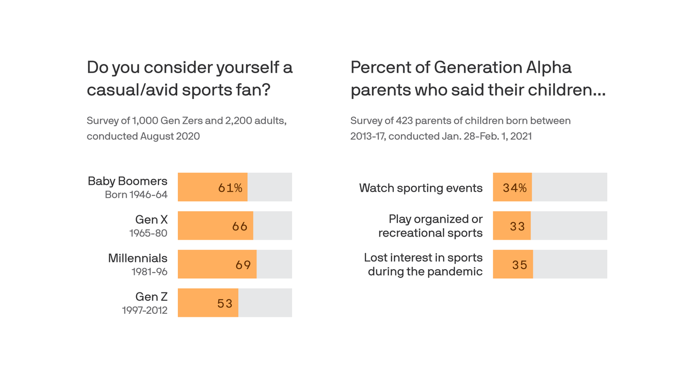 Generation Alpha kids carry on trend of declining interest in sports