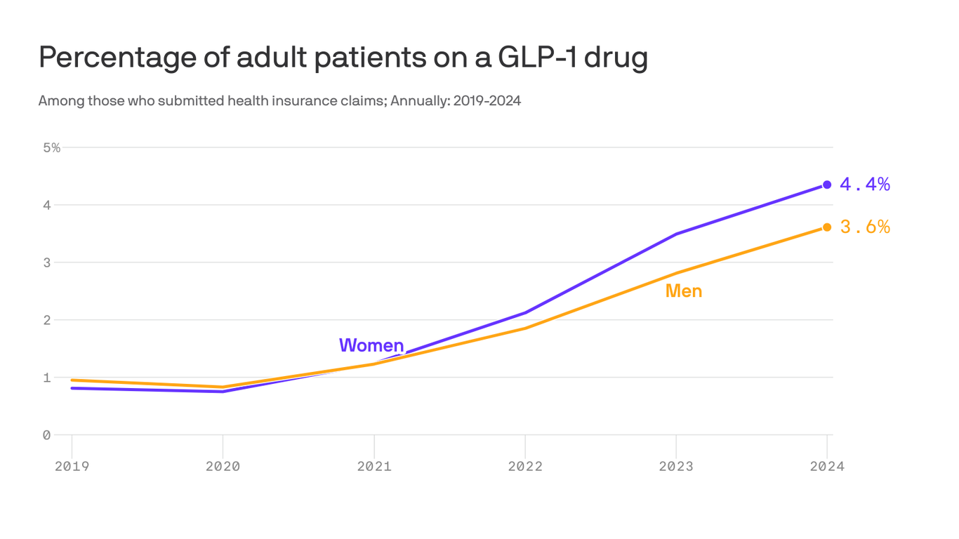 glp 1 for women over 40 Women drive rise in GLP-1 weight-loss use: new data