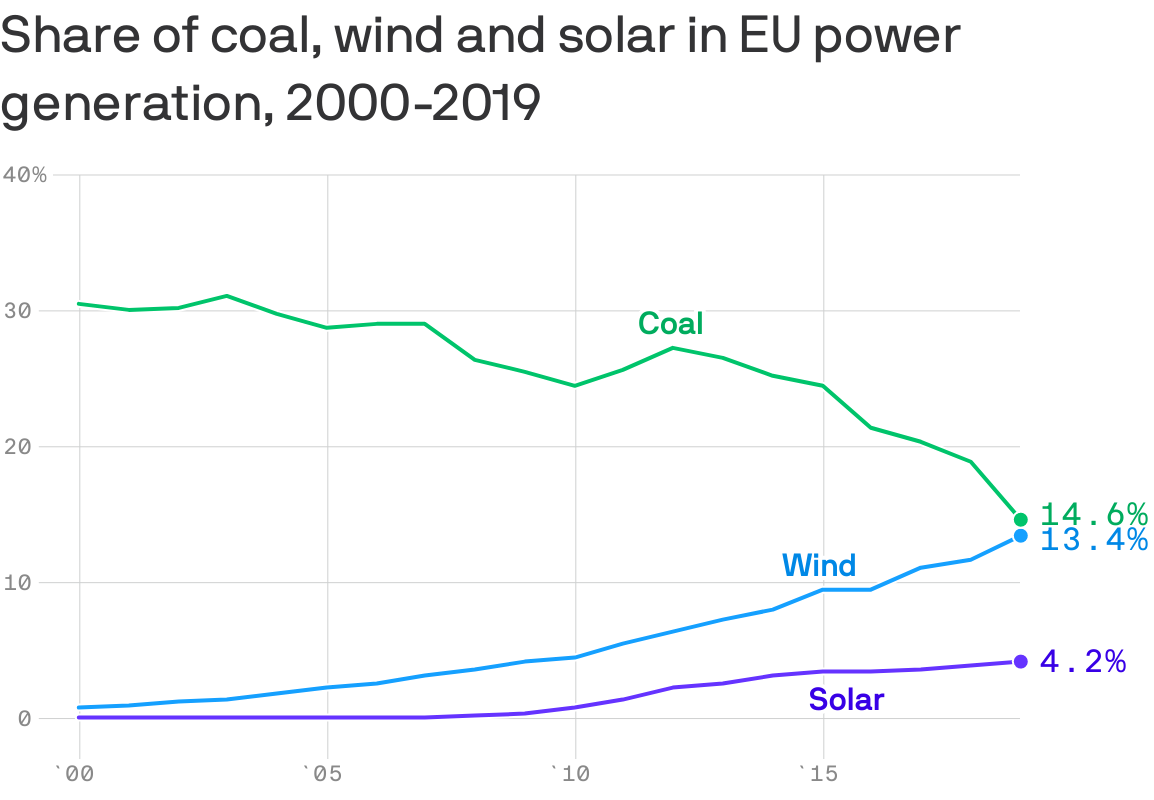 a chart showing the decline of coal.