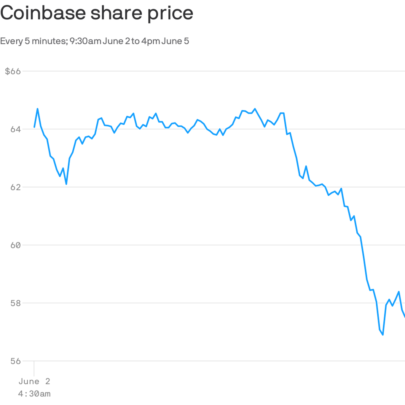 Coinbase stock tumbles after SEC complaint against Binance