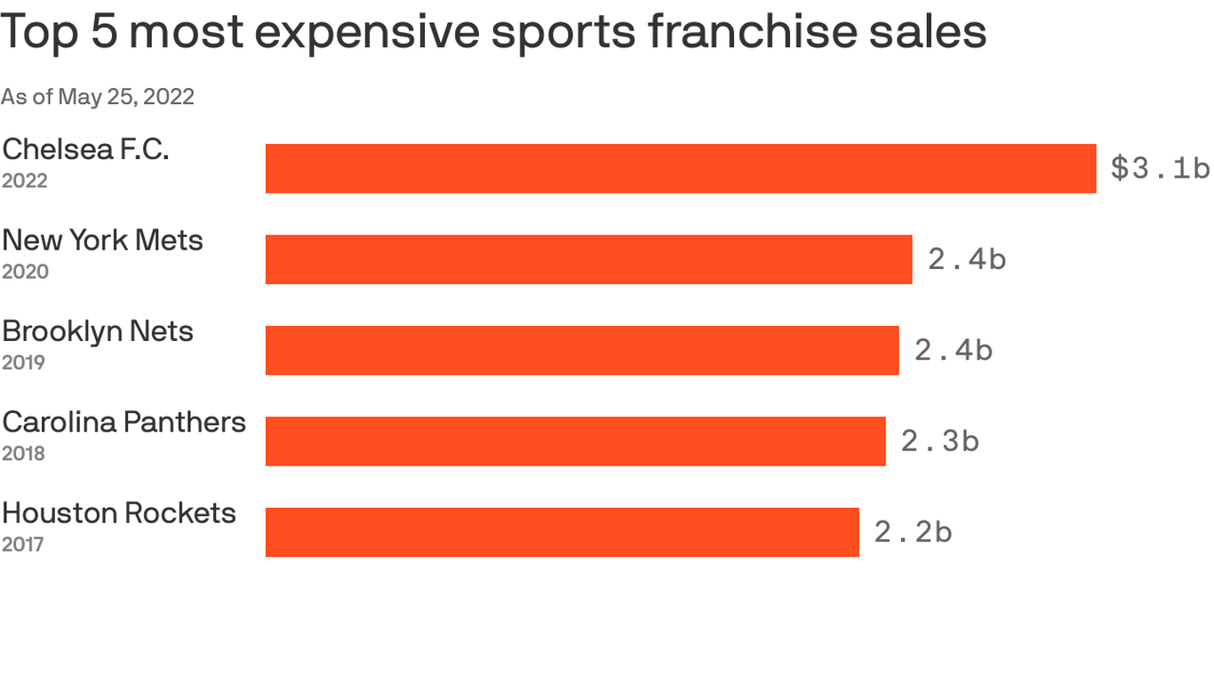 Chelsea F.C. sale becomes latest record-setting deal at $3.1 billion