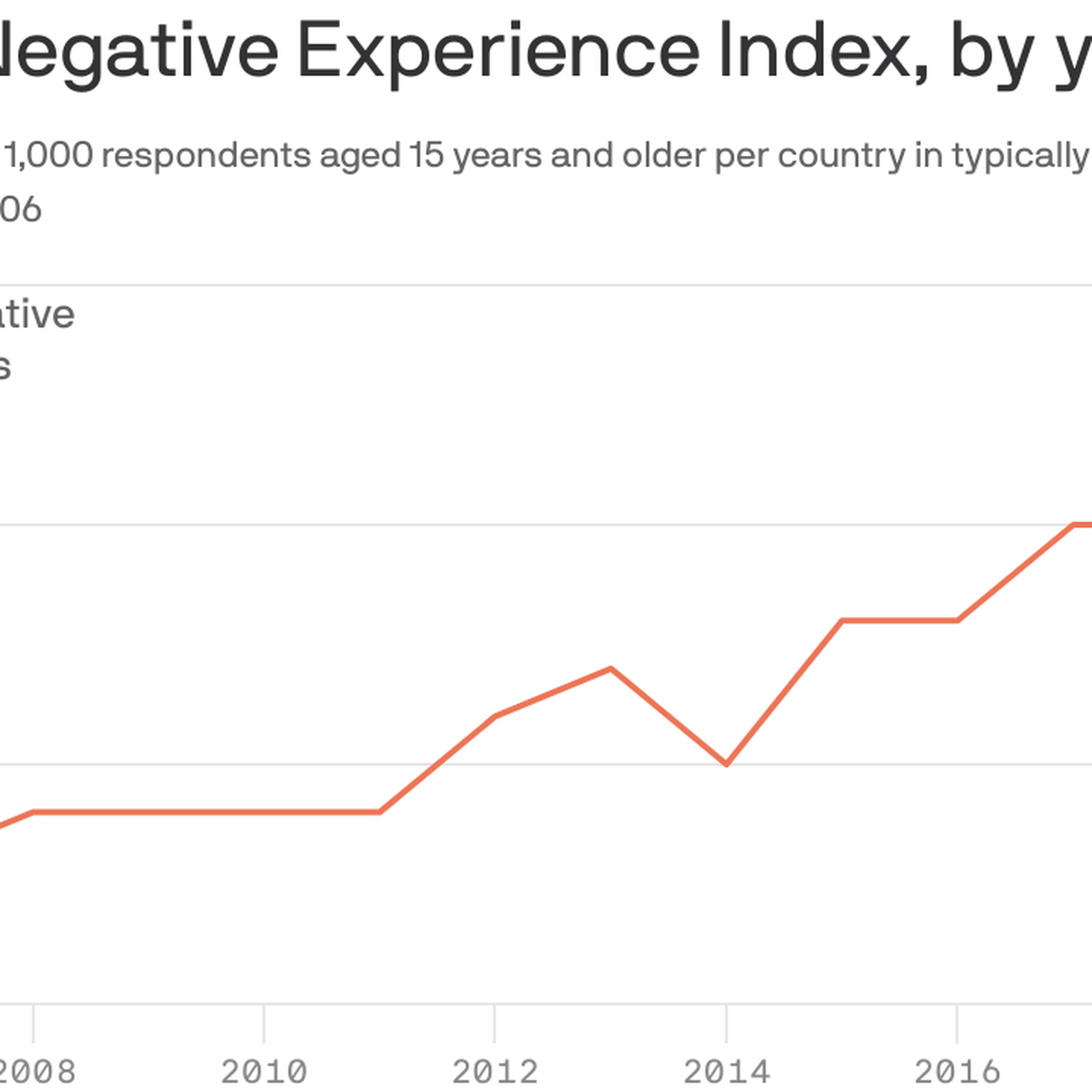 Global Negative Experience Index, by year