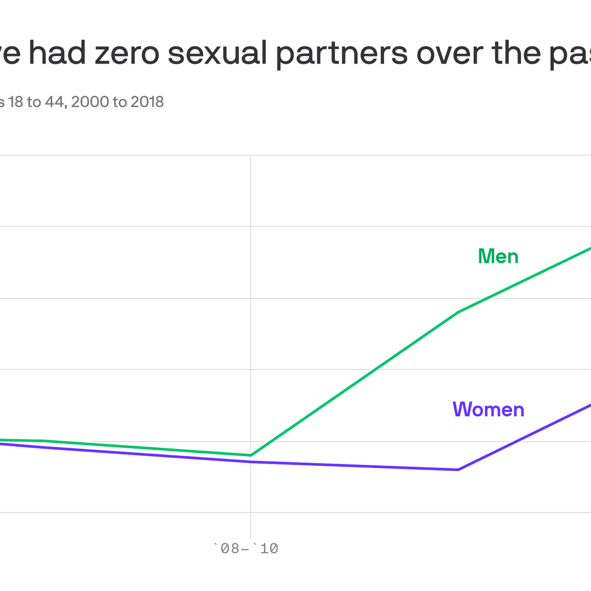 Americans are having less sex