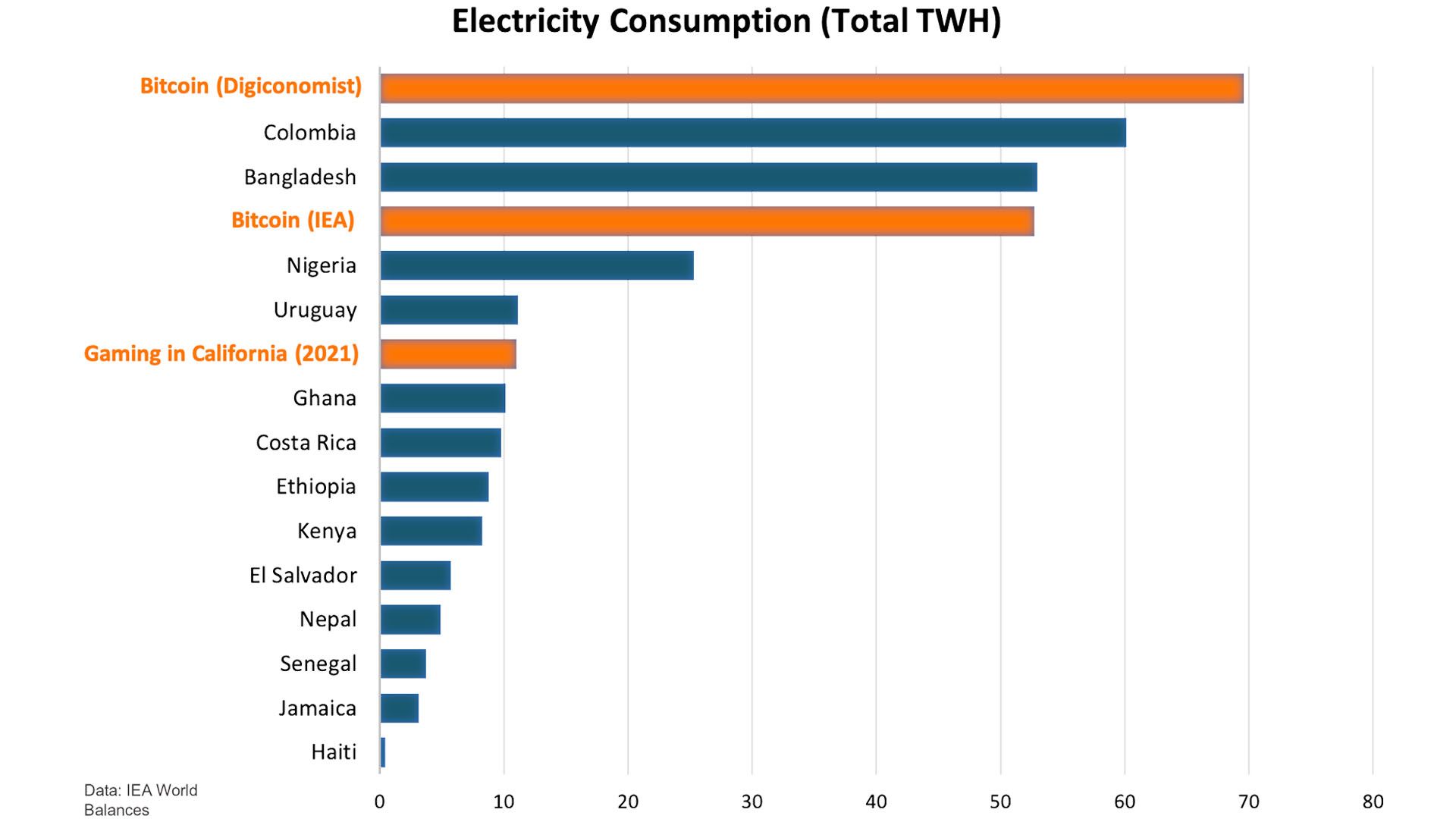 Chart comparing energy consumption of Bitcoin to several nations.