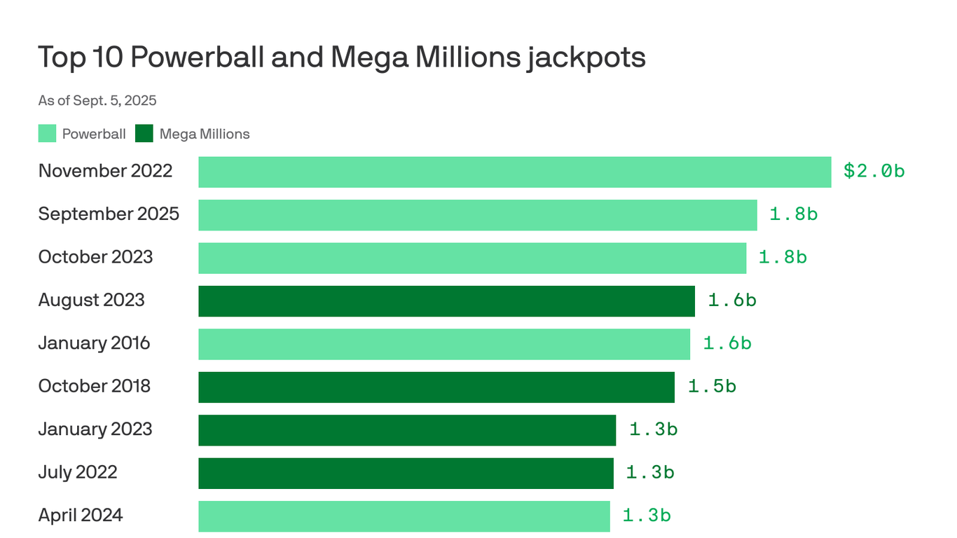 Powerball jumps to $1.8 billion for Saturday, near all-time record - Axios