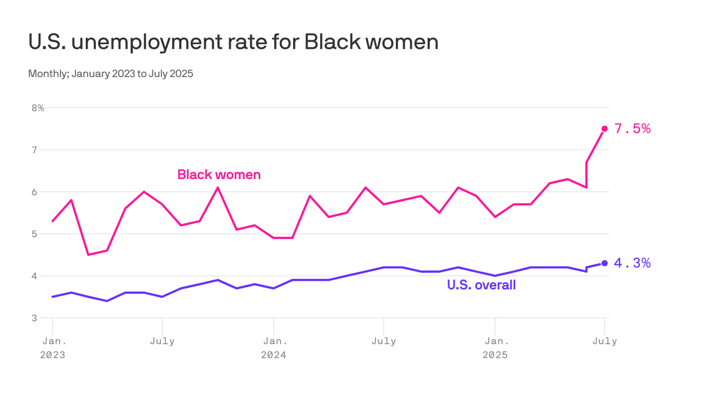 Black Women Unemployment Hits 7.5% Highest Since 2021 Amid Federal Job Cuts