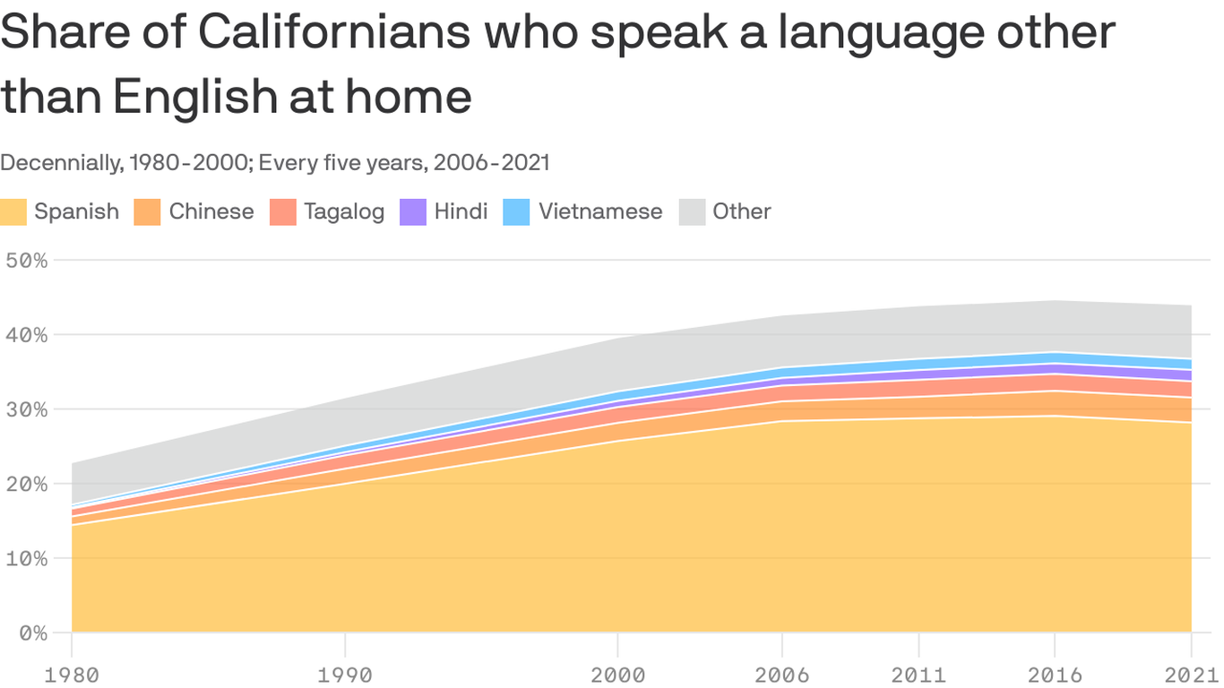 Almost half of Californians speak a nonEnglish language at home