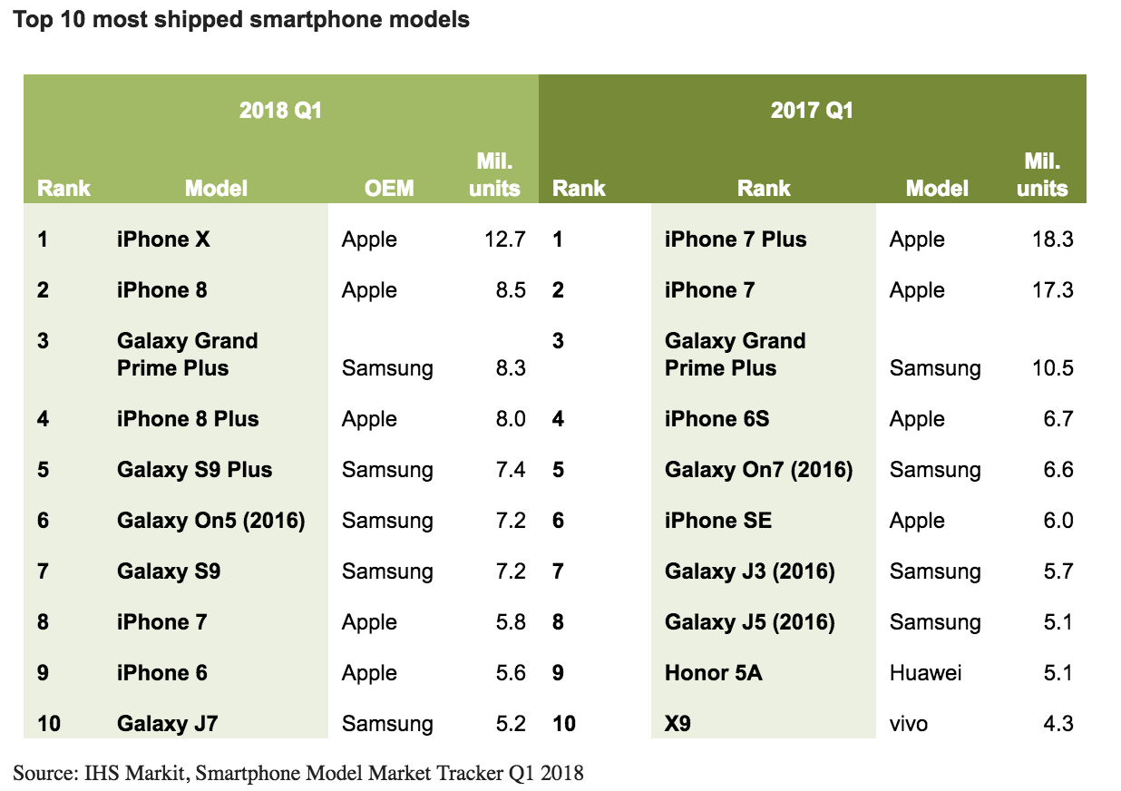 A chart of top selling smartphones for Q1 2018