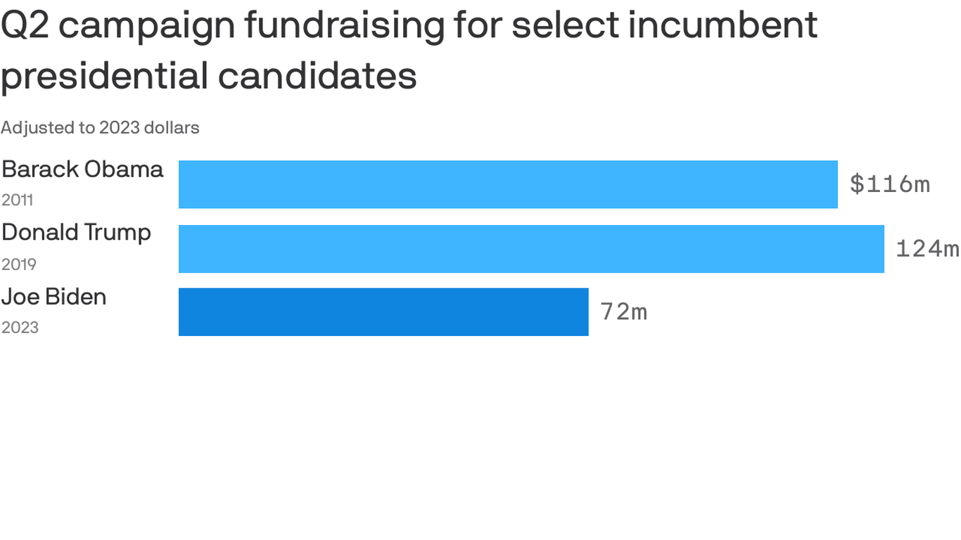 Biden lags behind Trump and Obama in inflation-adjusted fundraising
