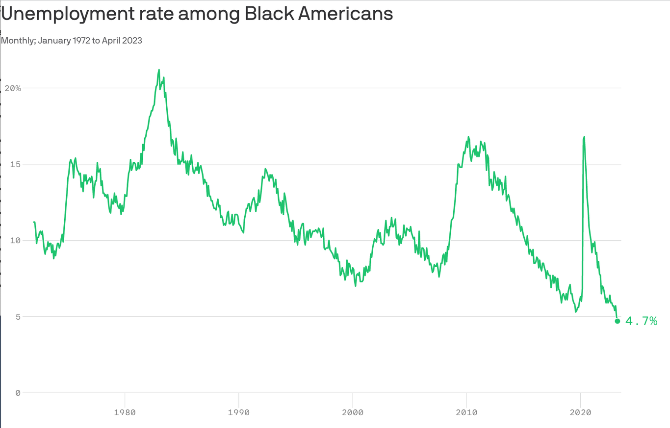 An unemployment rate milestone for Black Americans