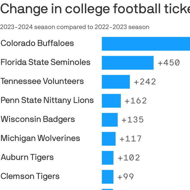 Colorado Becomes College Football's Most Expensive Ticket