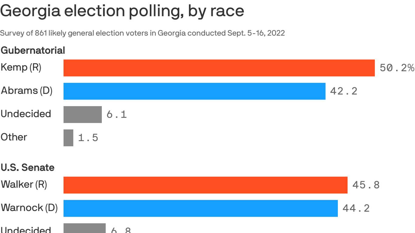 New Georgia Poll Shows Kemp Increases Lead Over Abrams Warnock And