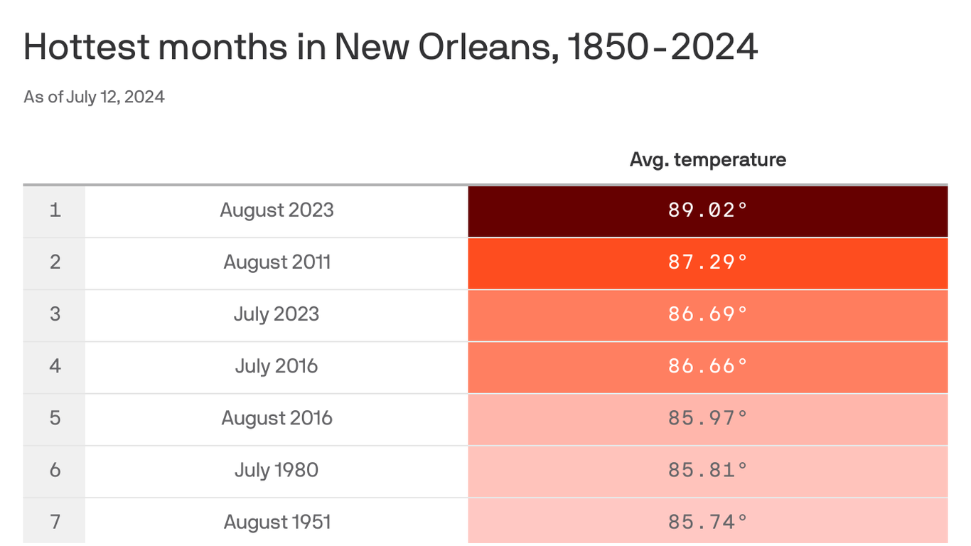 Weather august new orleans
