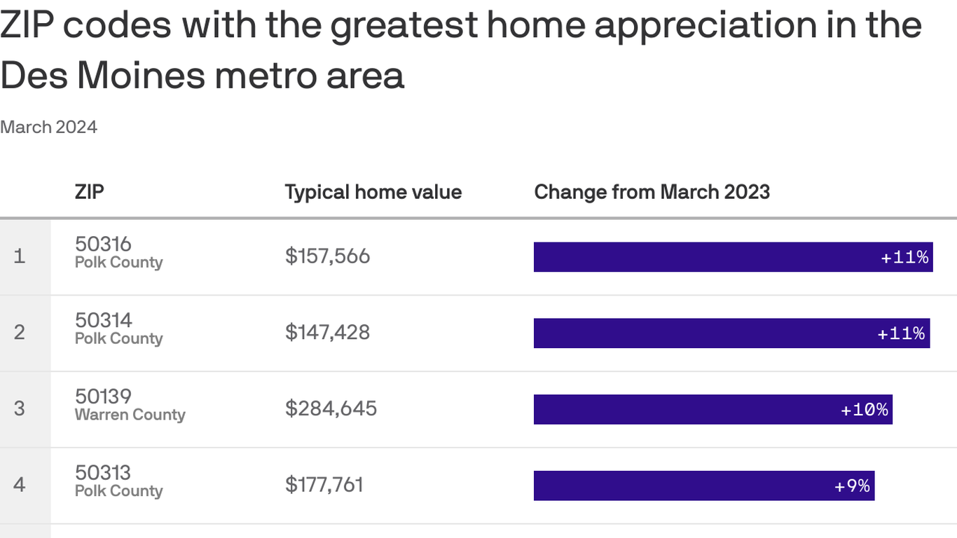 Des Moines home values keep going up - Axios Des Moines