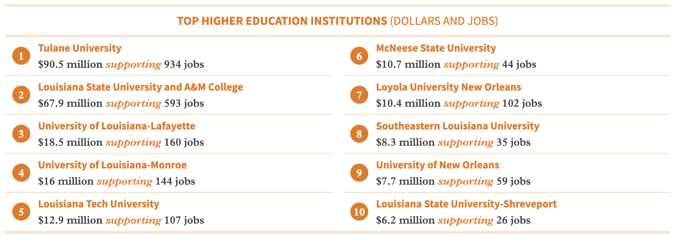 nfographic ranking Louisiana's top 10 higher education institutions in terms of international students by economic impact, showing dollars and jobs supported. Tulane leads with $90.5M and 934 jobs, followed by LSU with $67.9M and 593 jobs. Others include UL Lafayette, Loyola, UNO and McNeese.
