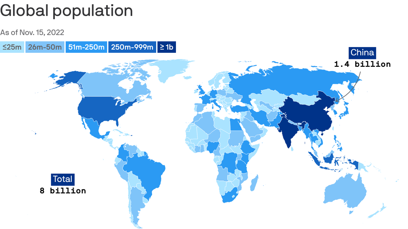 World population reaches 8 billion