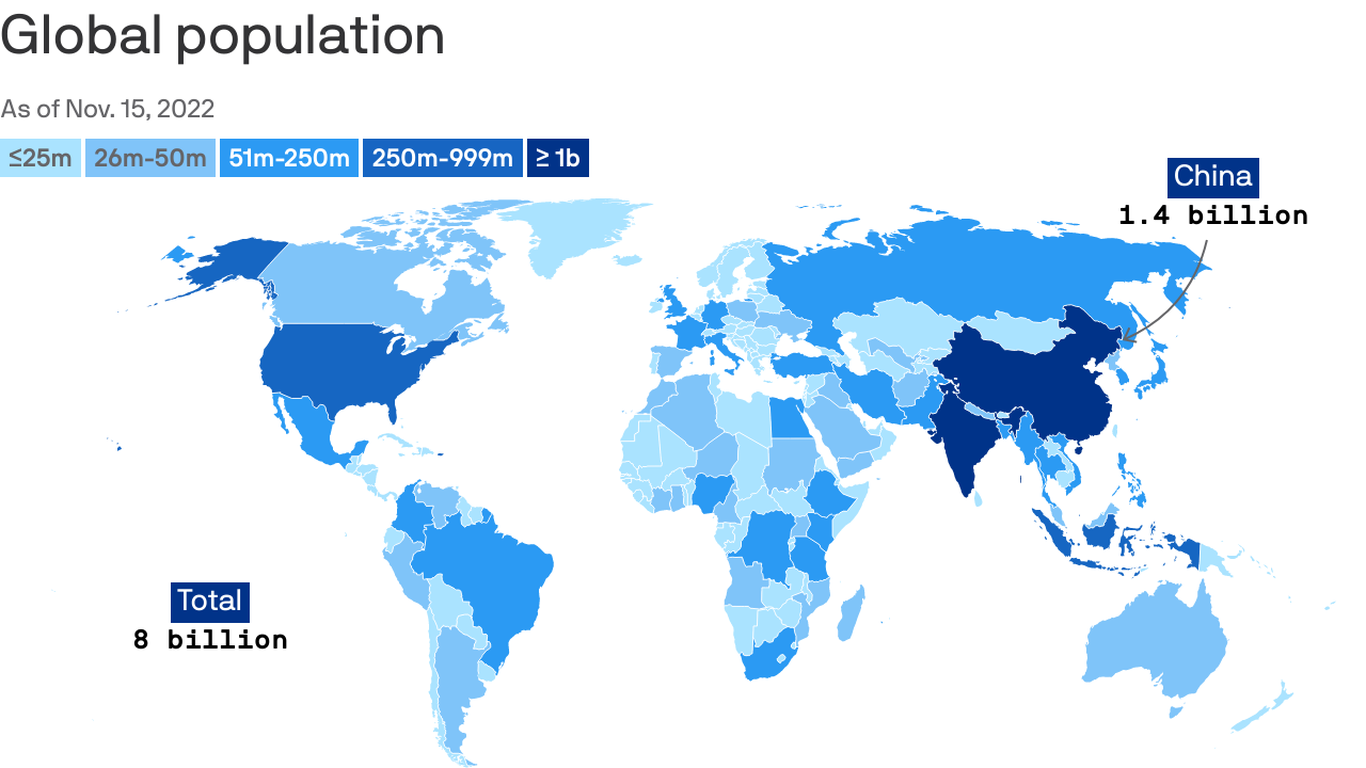 World Population Reaches 8 Billion