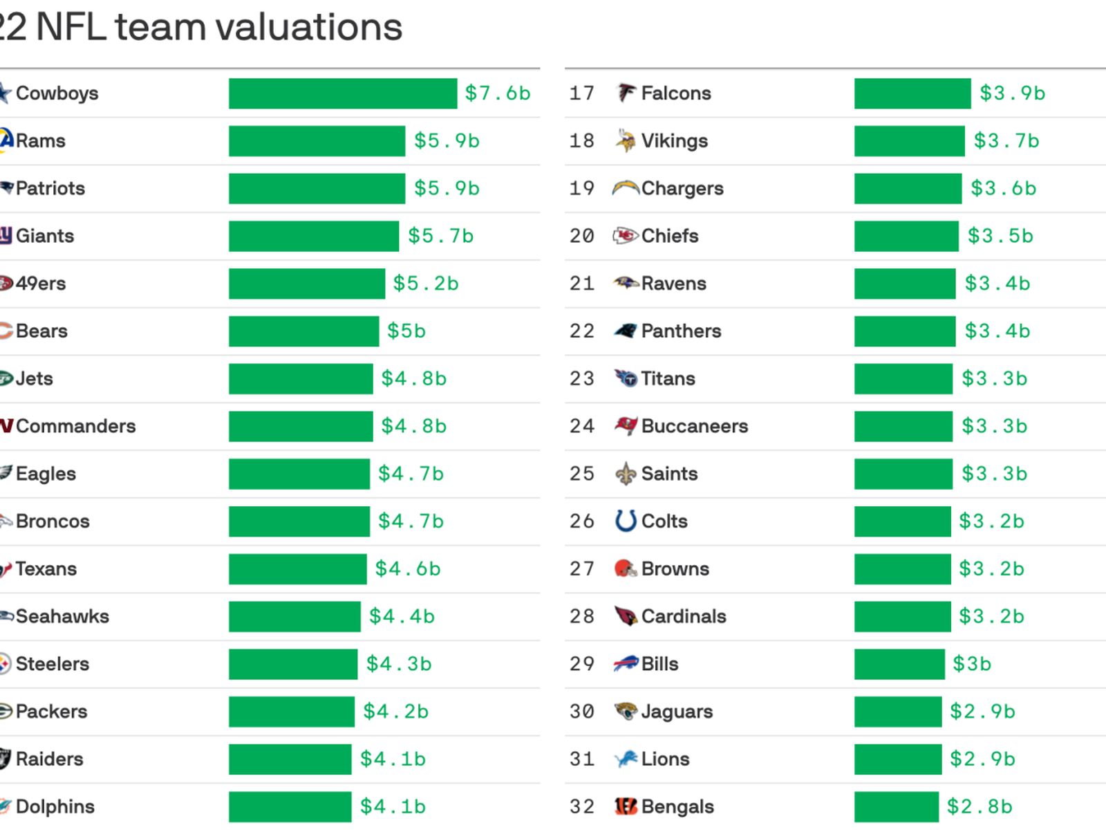 Dallas Cowboys, Houston Texans among the most profitable teams