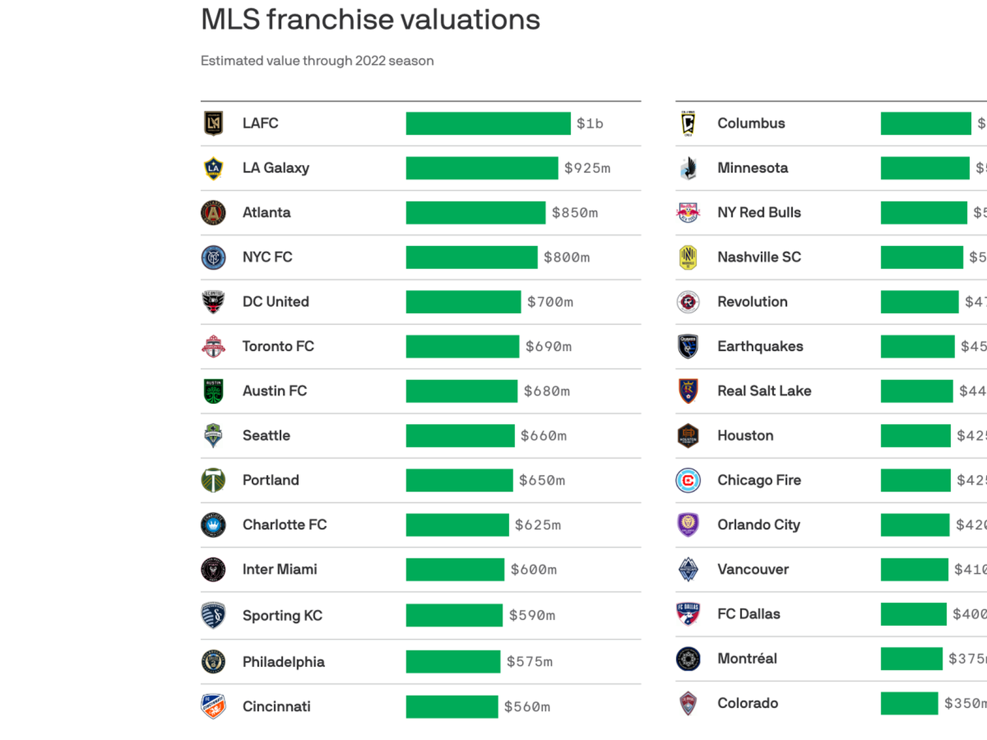 Major League Soccer's Most Valuable Clubs 2023: LAFC Is The First