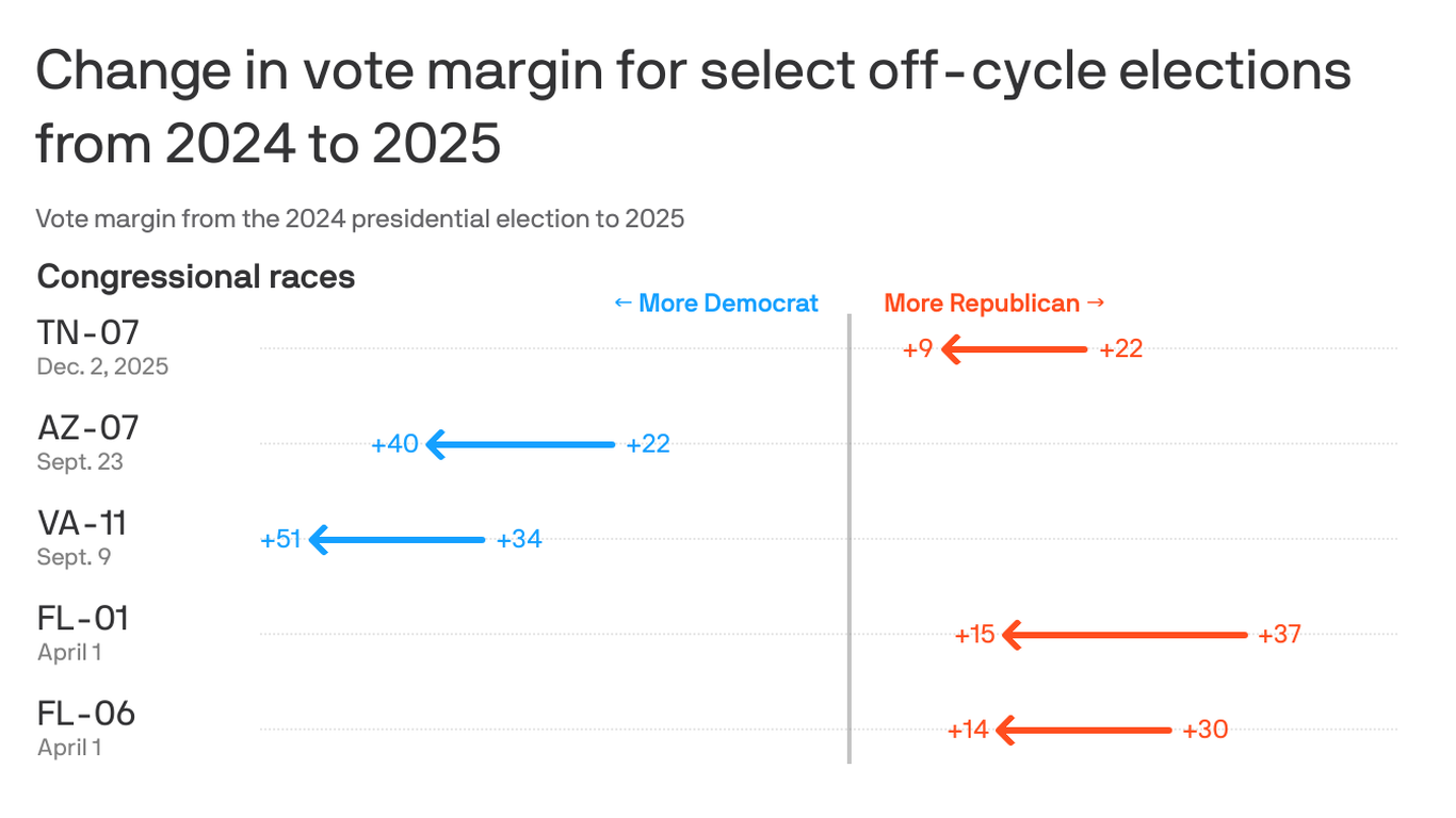 Off-cycle elections send Republicans a clear midterms warning
