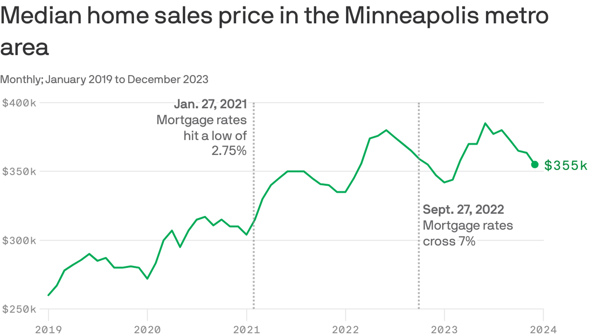 Line chart showing Twin Cities home prices jumped when mortgage rates dropped below 3%.