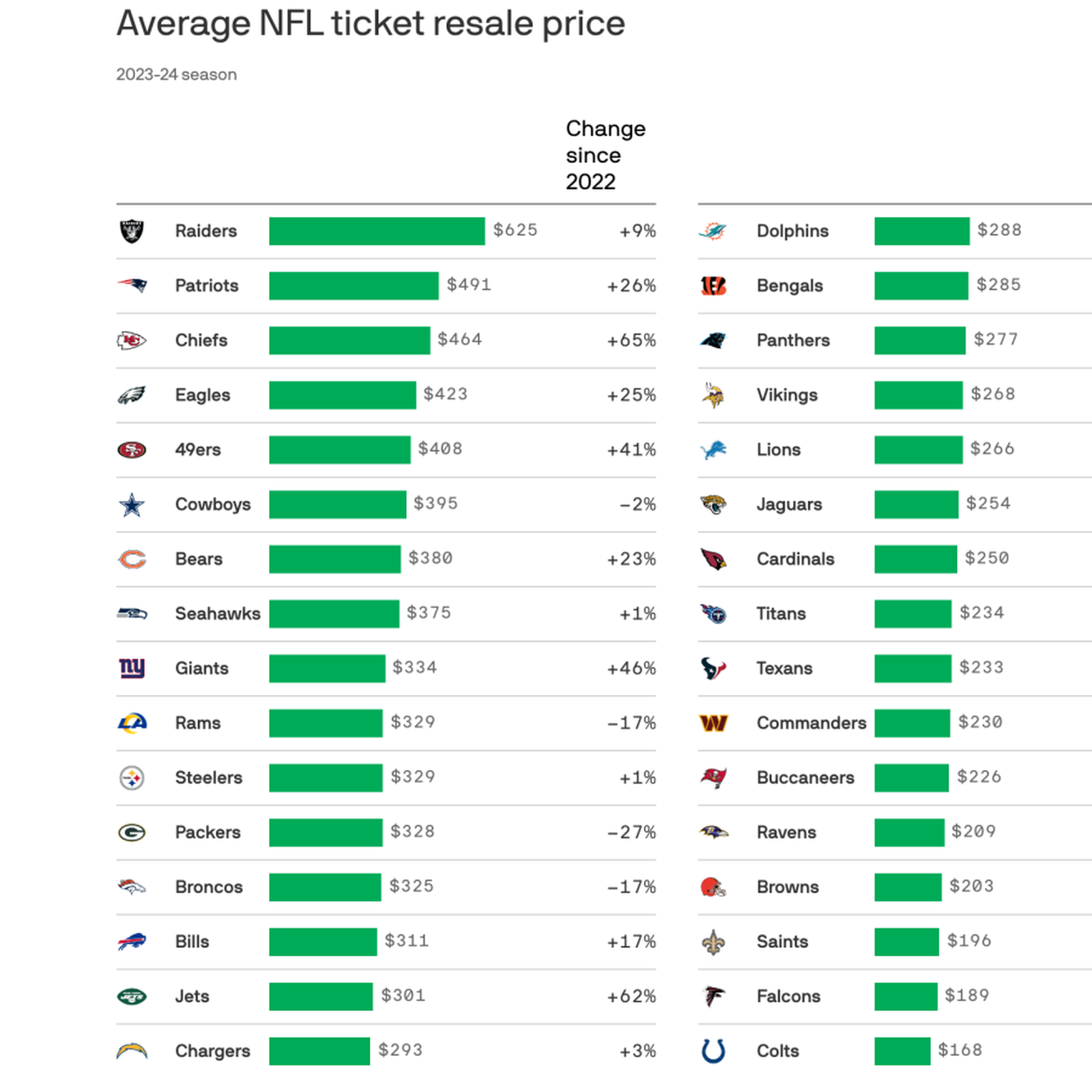 nfl ticket prices: NFL ticket 2023 prices: What is average ticket