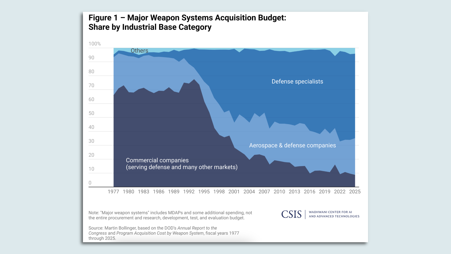 A chart, with black text and blue lines, shows how isolated the U.S. defense industry has become. It was produced by CSIS.