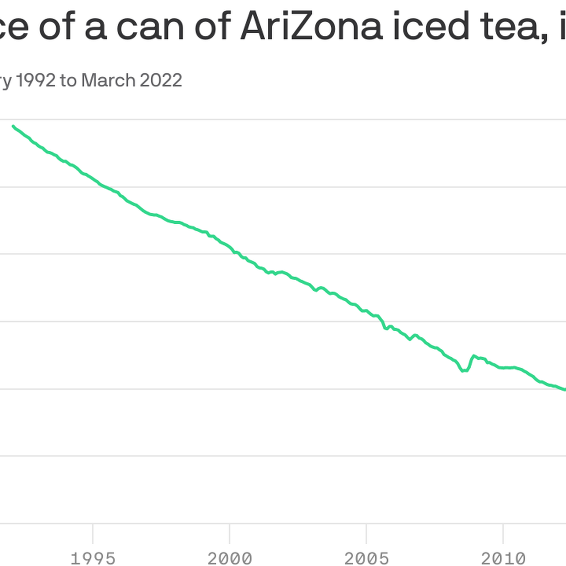 The price of AriZona tea hasn't budged for 30 years