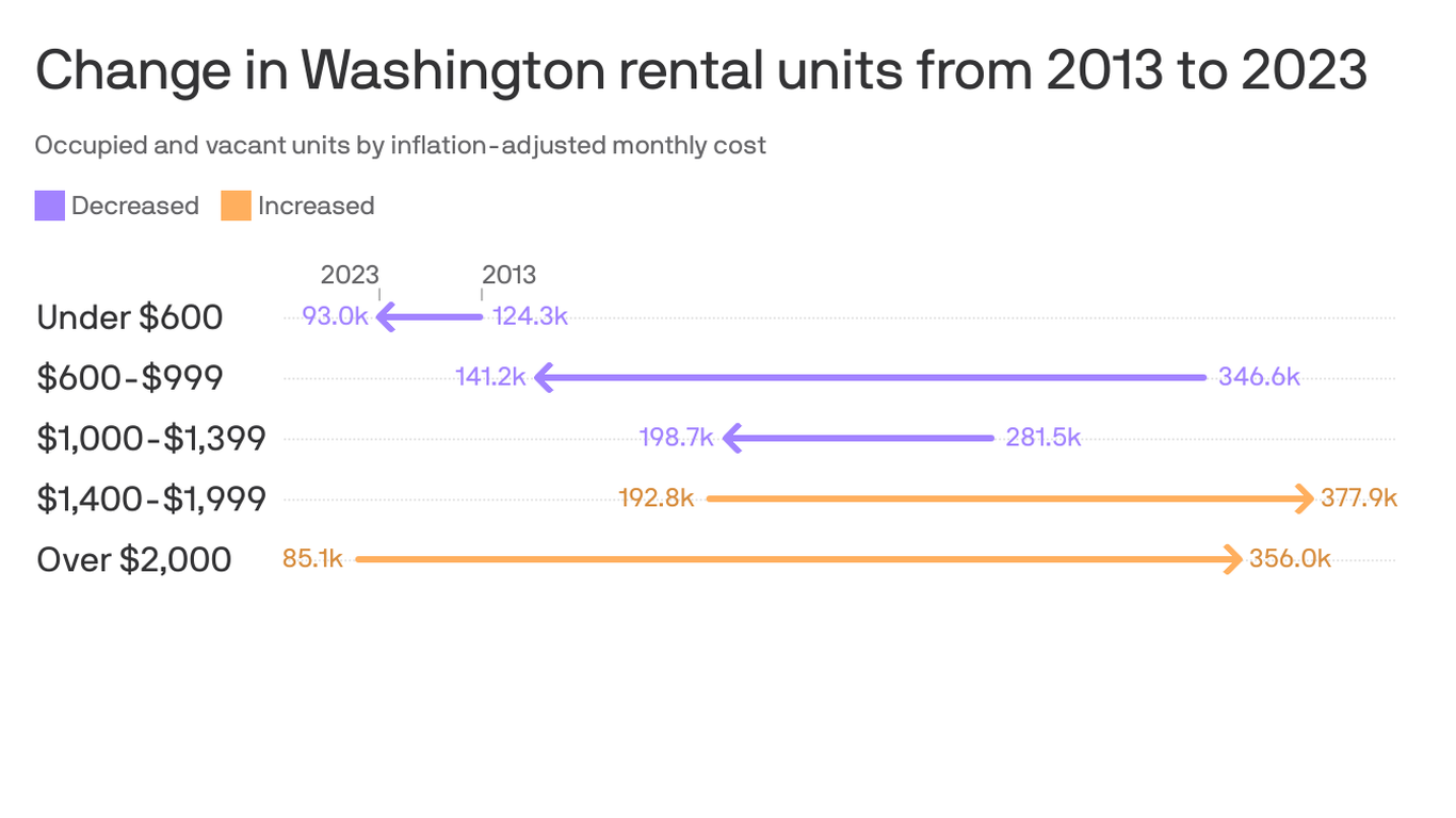 Washington Rent. Map Rentals under $1,000 are disappearing across Washington state - Axios ...