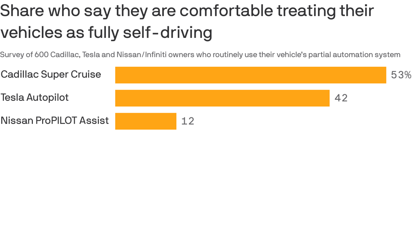 Tesla Autopilot and Cadillac Super Cruise inspire too much faith among ...