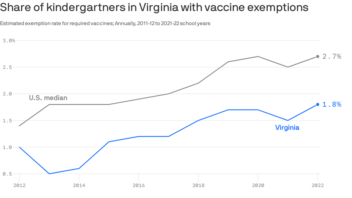 Virginia's kindergarten vaccine exemption rate ticking up - Axios Richmond