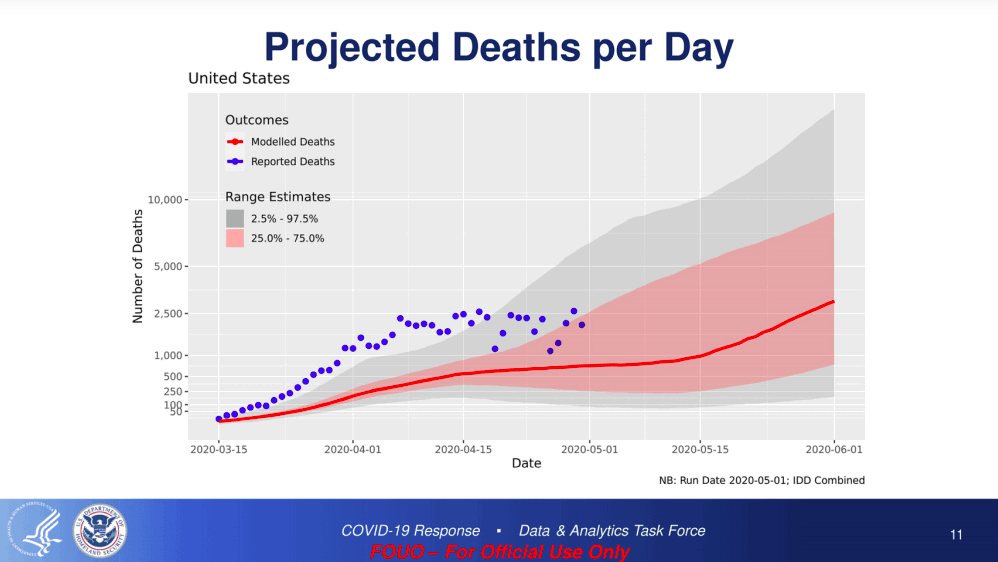 CDC projections