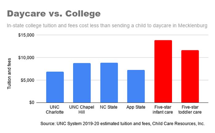 Daycare costs chart