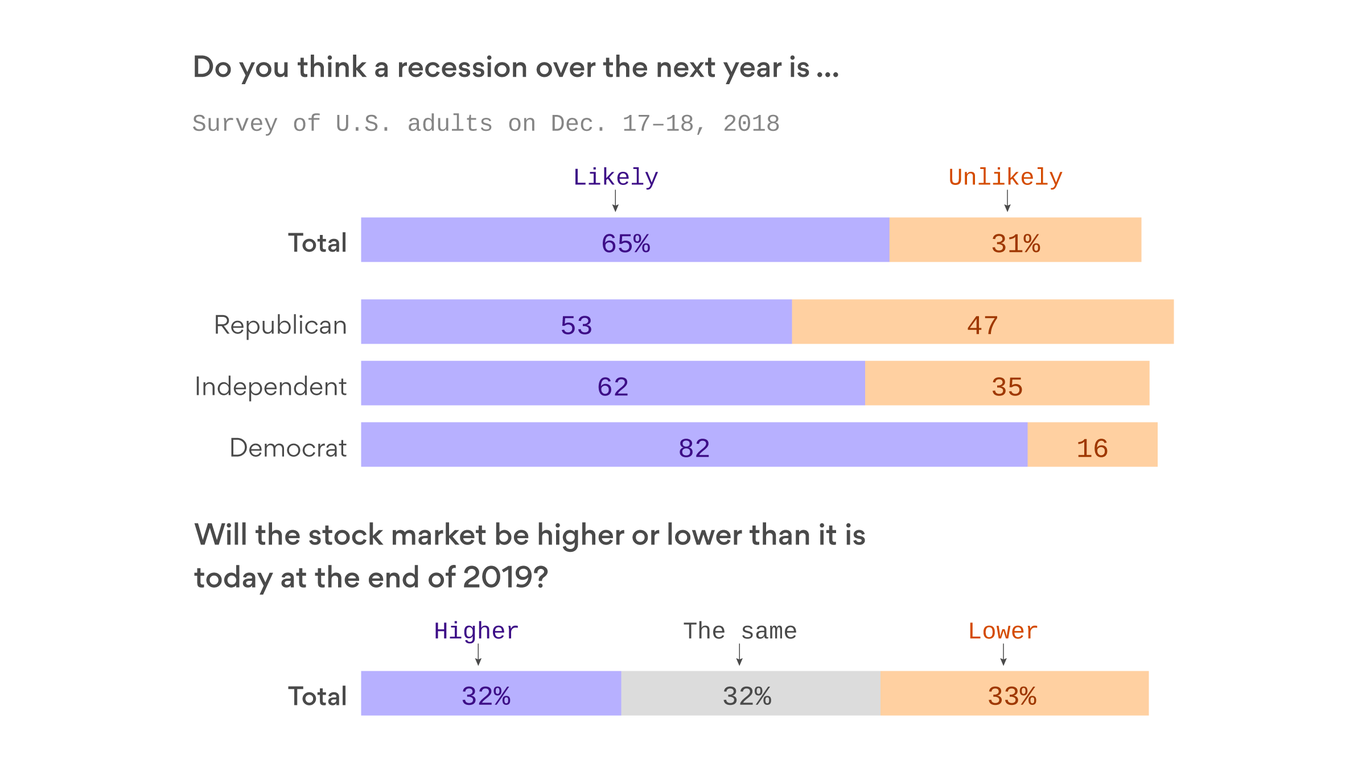 Exclusive poll Recession fears are growing