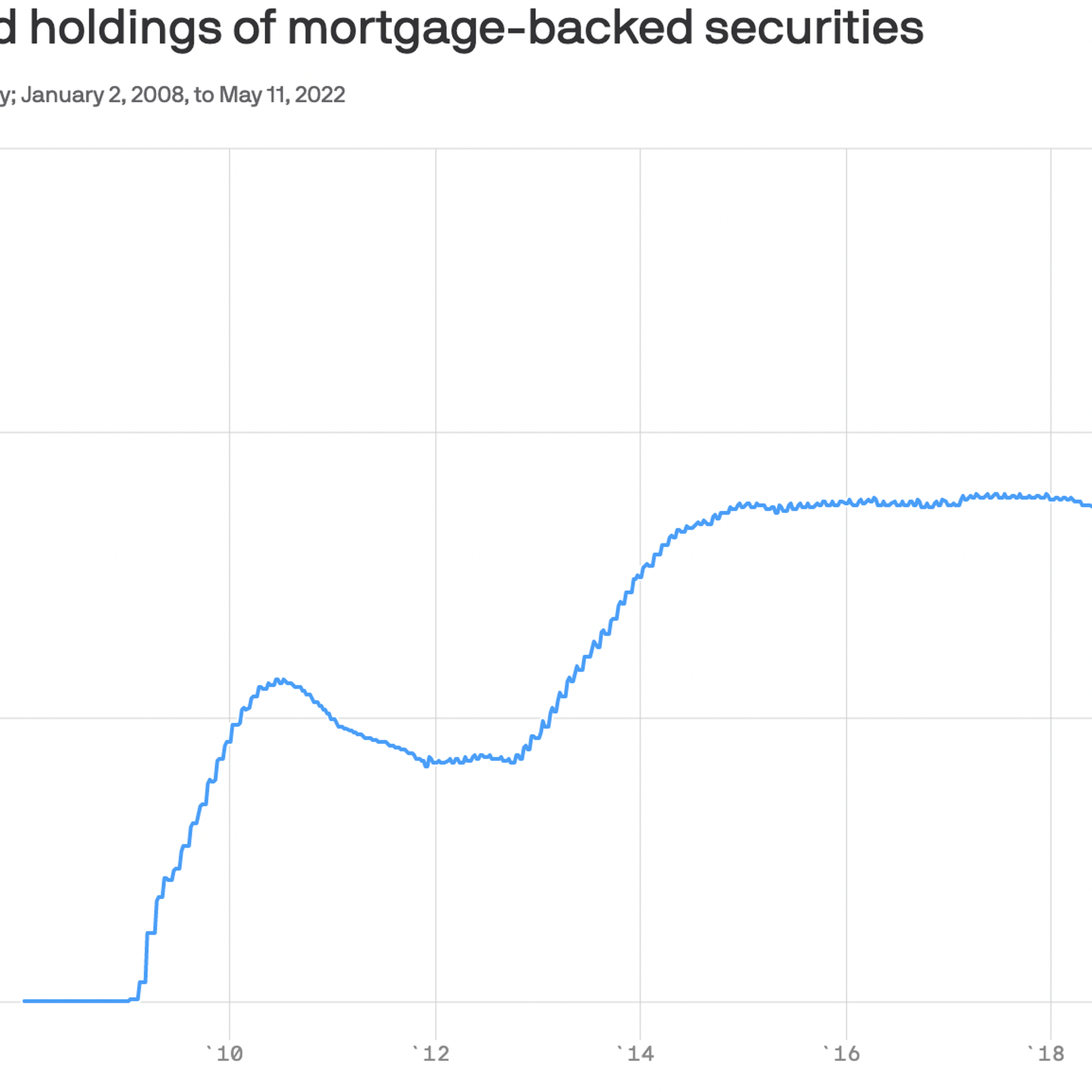 A chart showing Fed holdings of mortgage backed securities