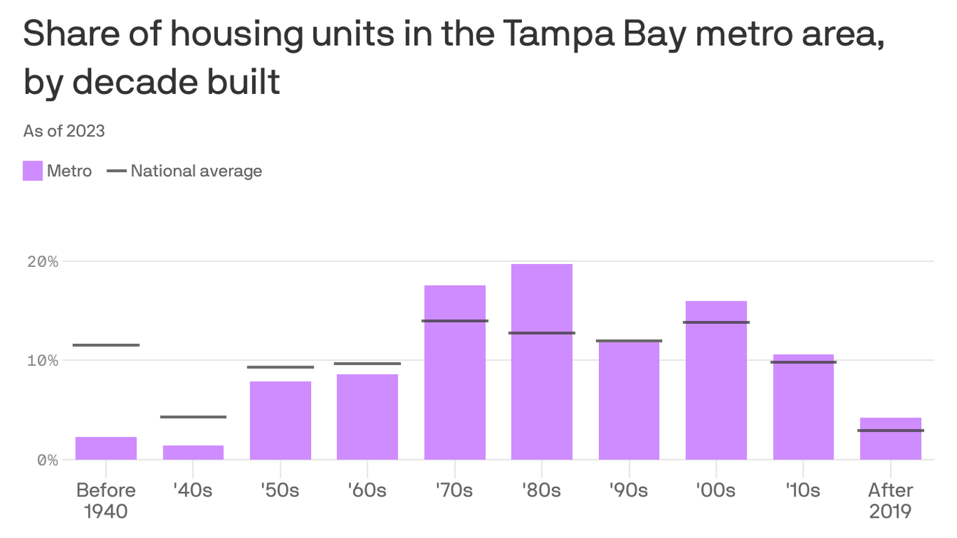 Most Tampa Bay housing units are 30plus years old Axios Tampa Bay