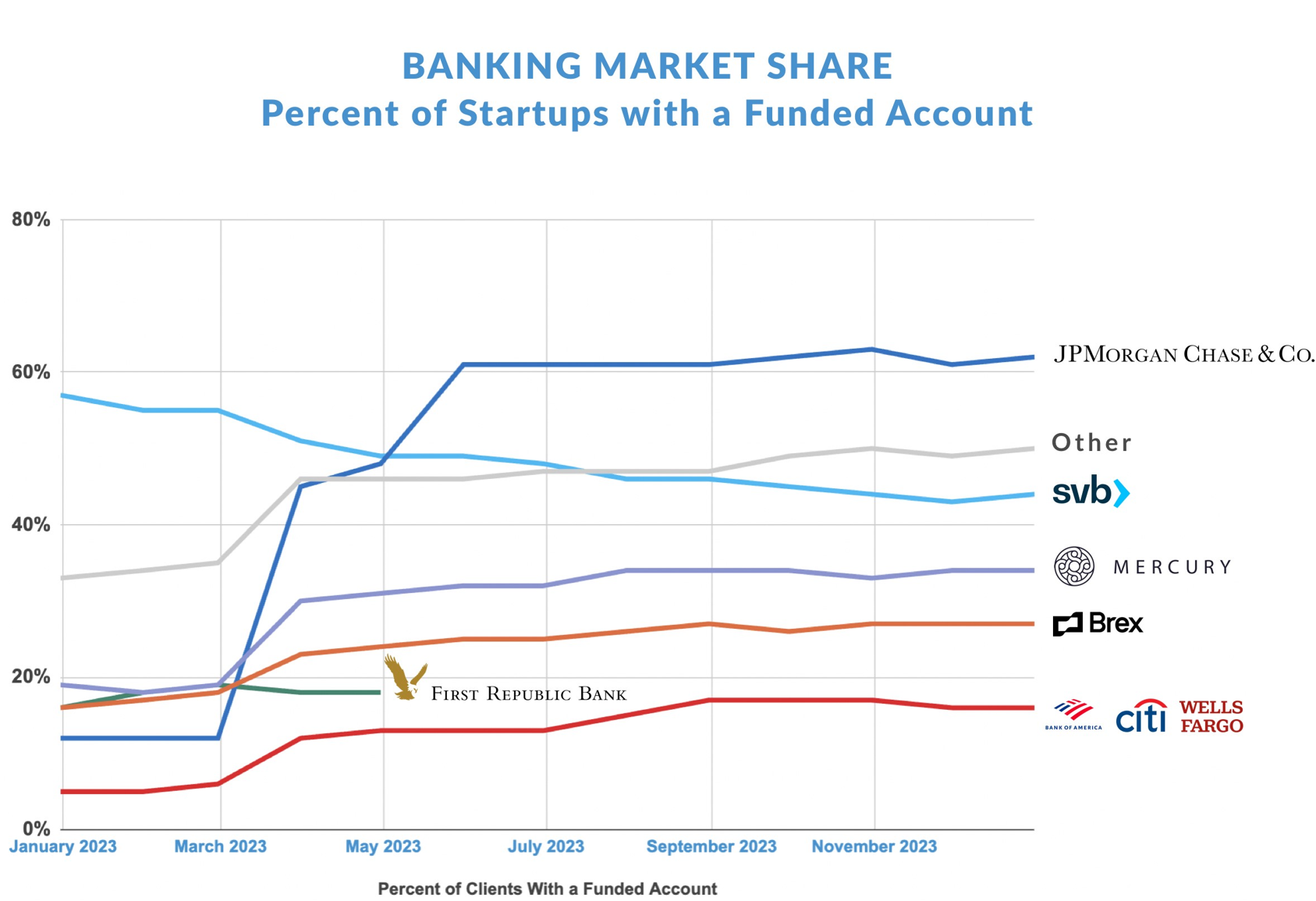 Startup banking market share