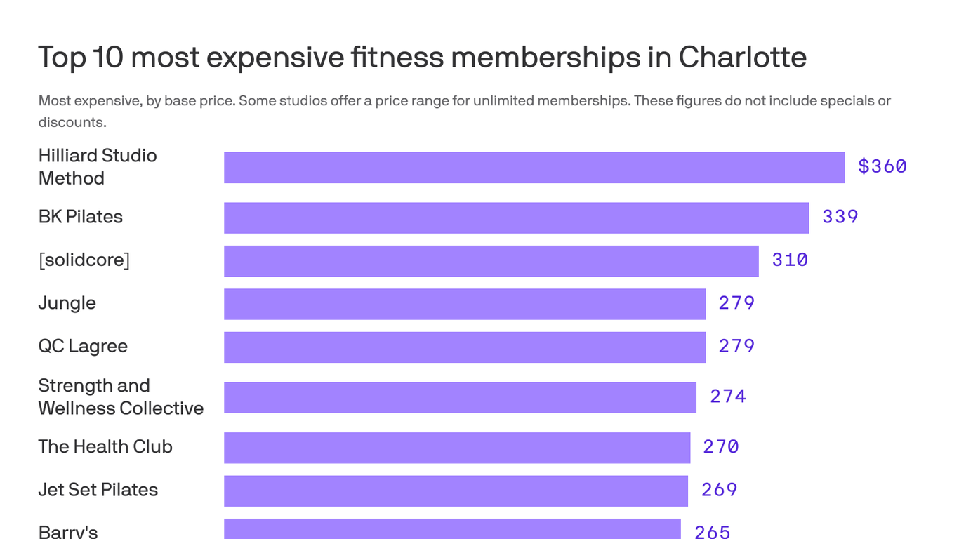 How much a monthly membership costs at Charlotte fitness studios