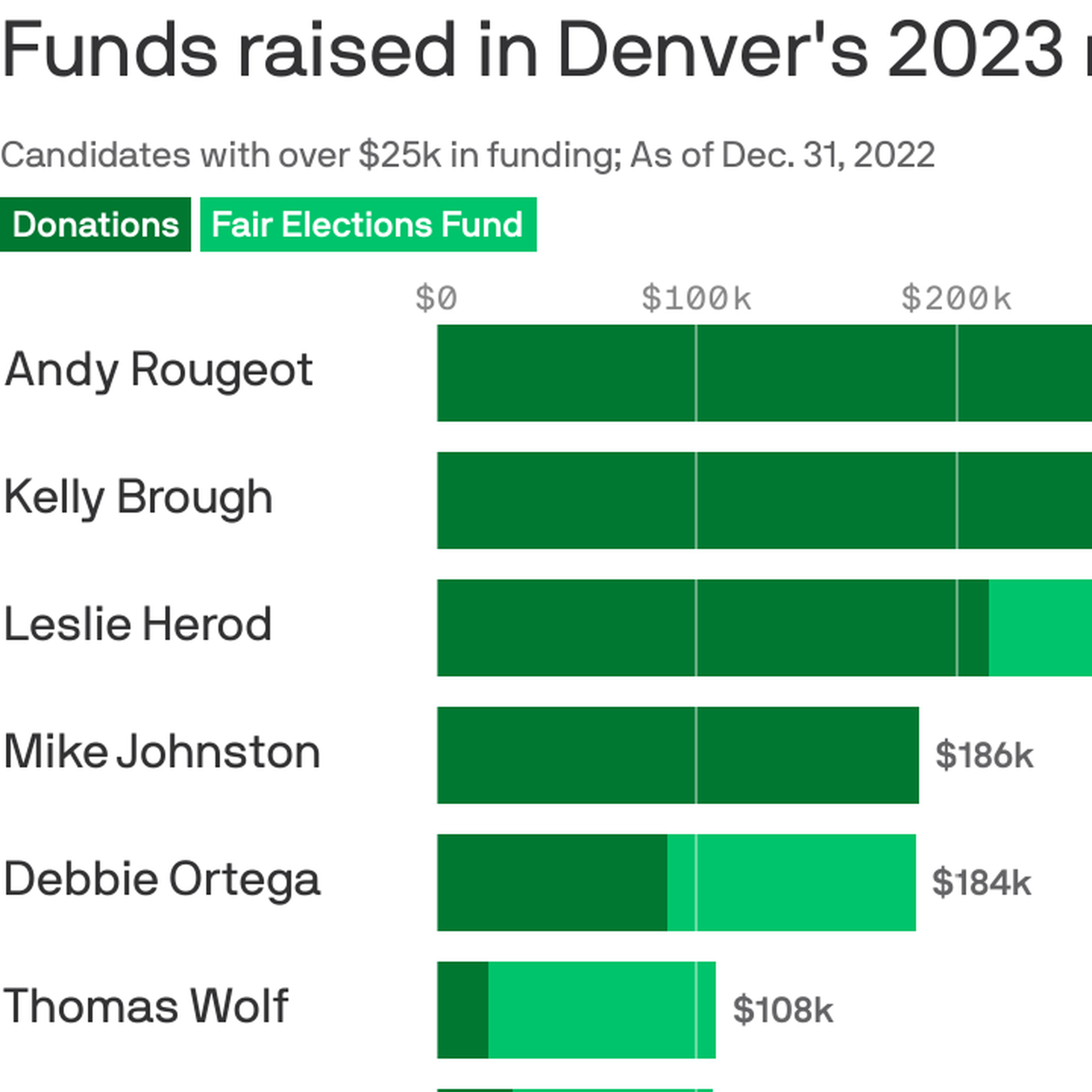 Future of Denver Broncos stadium splits mayoral candidates - Axios