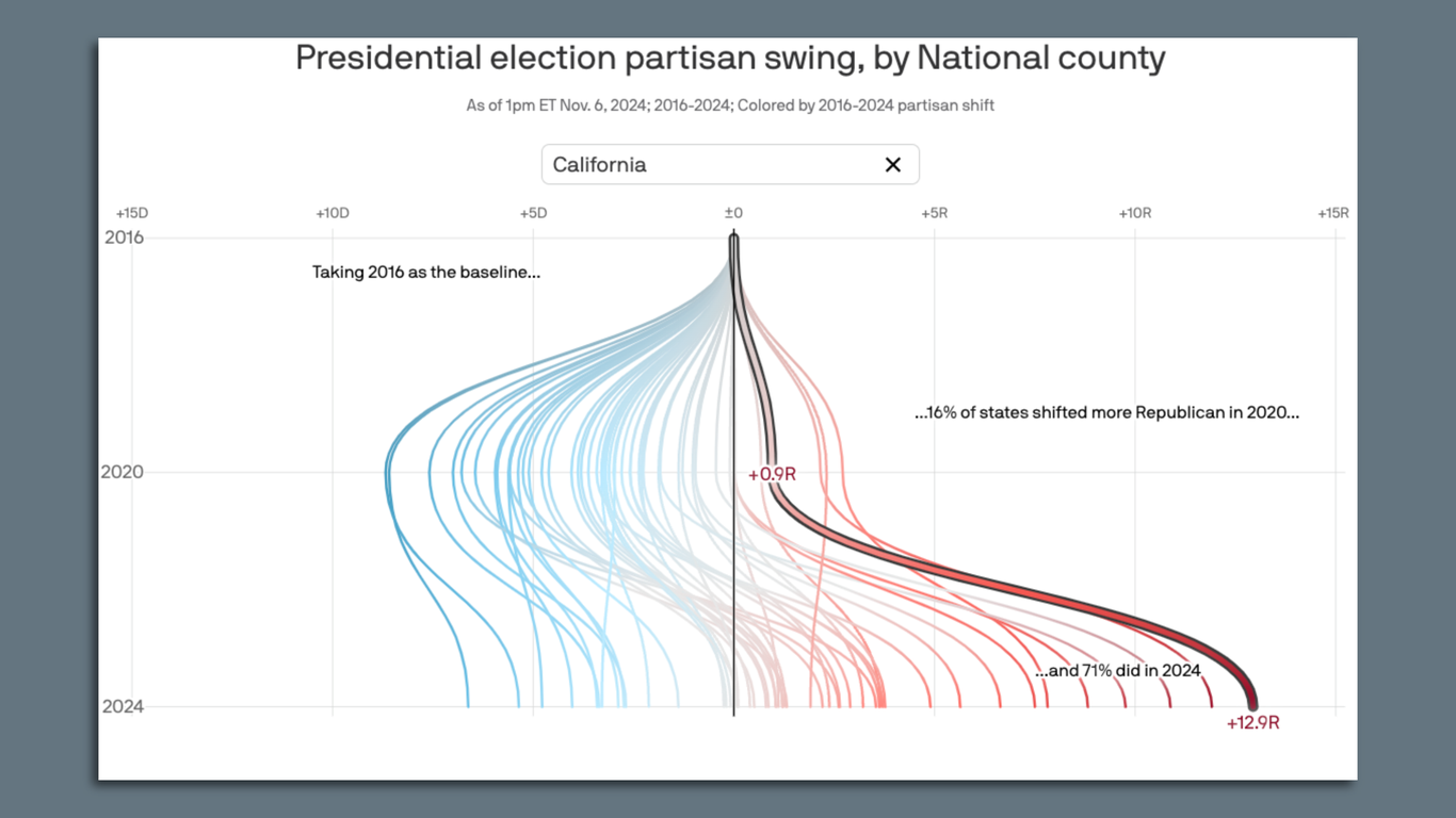 How California and San Diego County swung more Republican in 2024