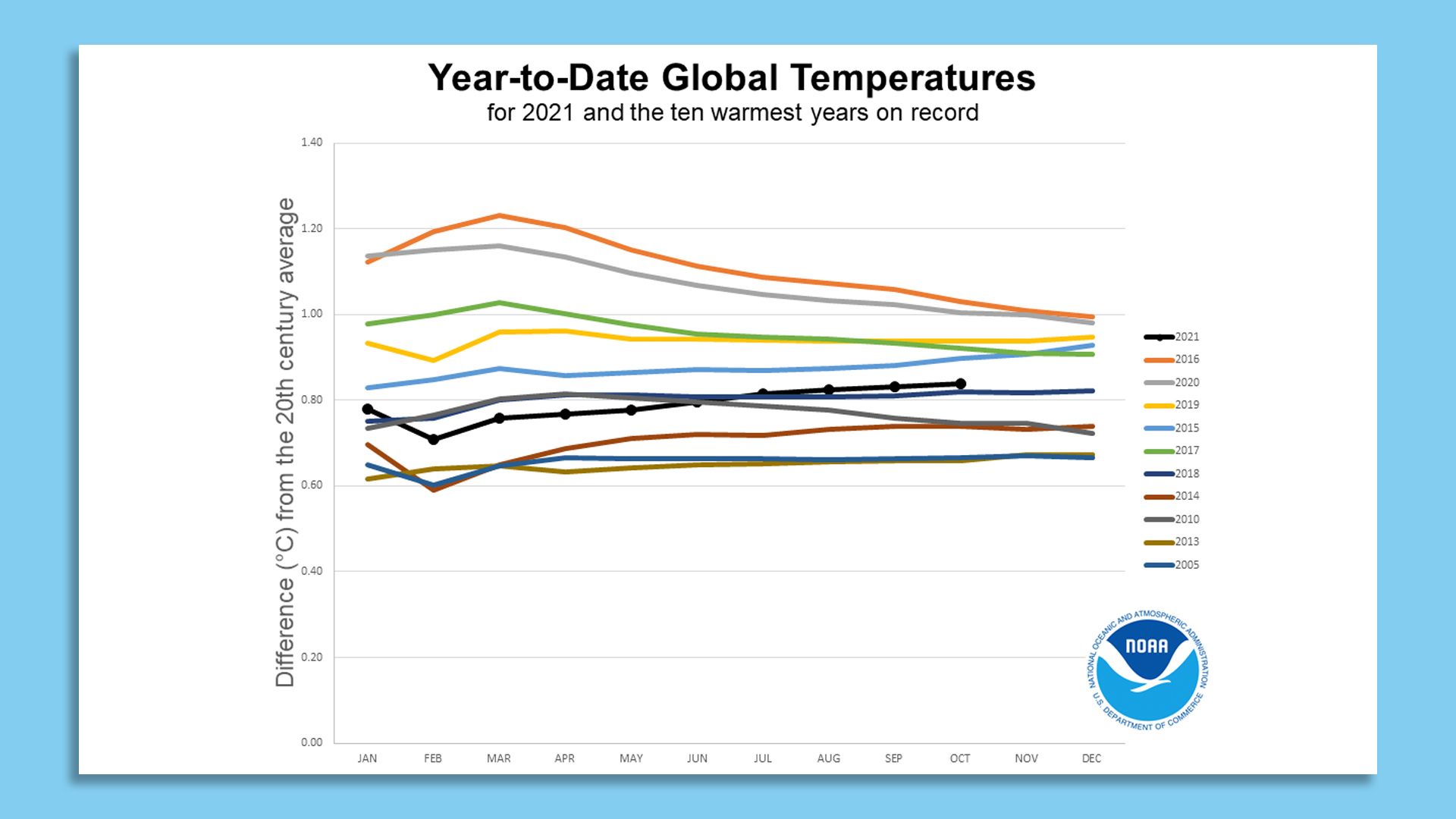 Chart showing the warmest years in the modern temperature record