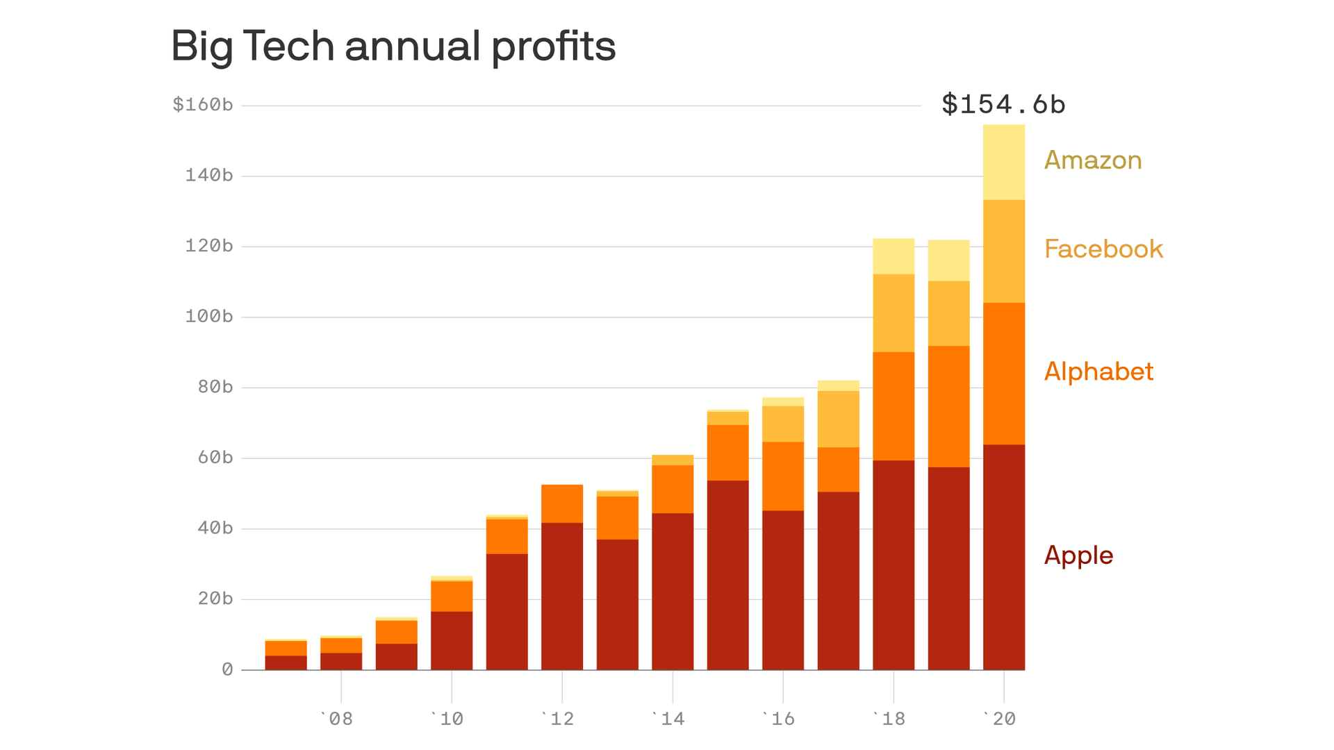 Big Tech - Economy & Business - Axios