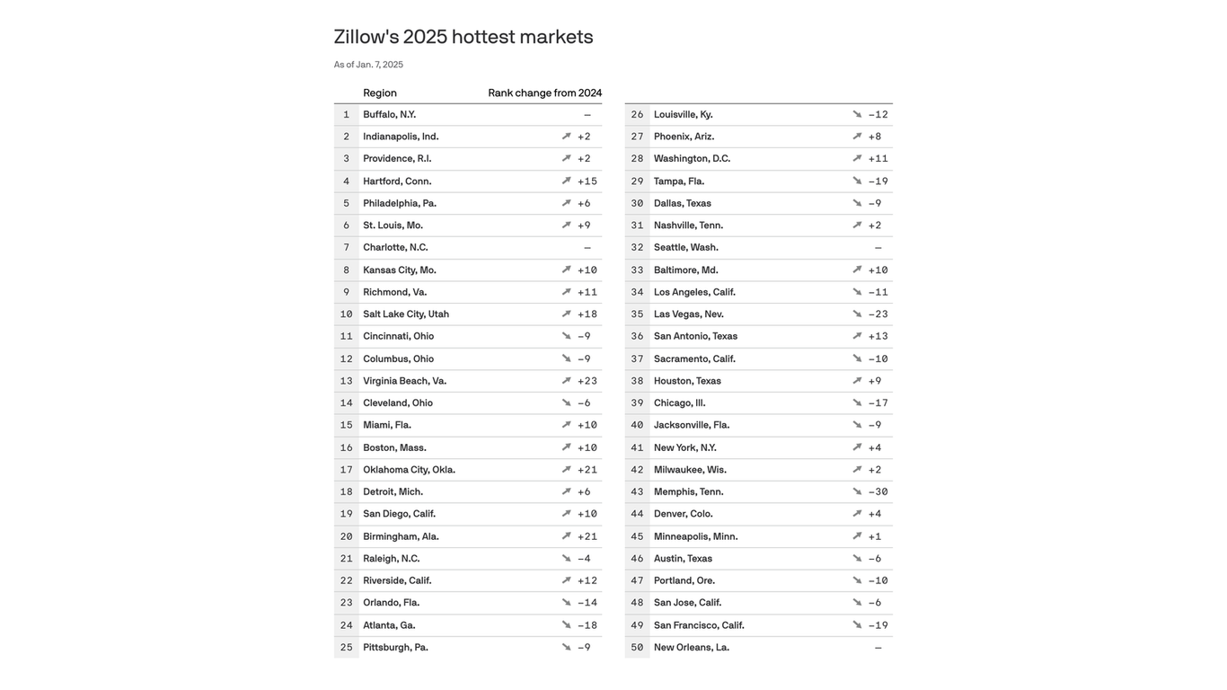 Zillow Predicts 2025's Top Real Estate Markets