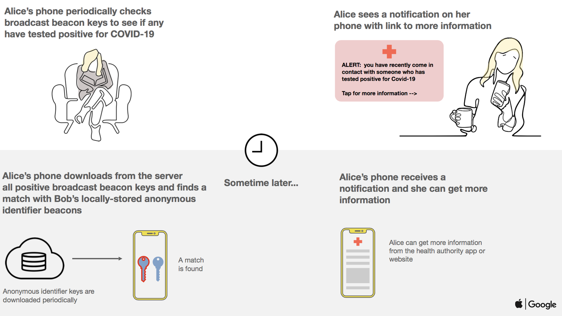 A slide from Apple and Google explaining how their contact tracking works