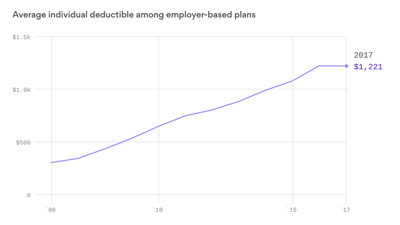 Average health insurance deductibles, number of highdeductible plans