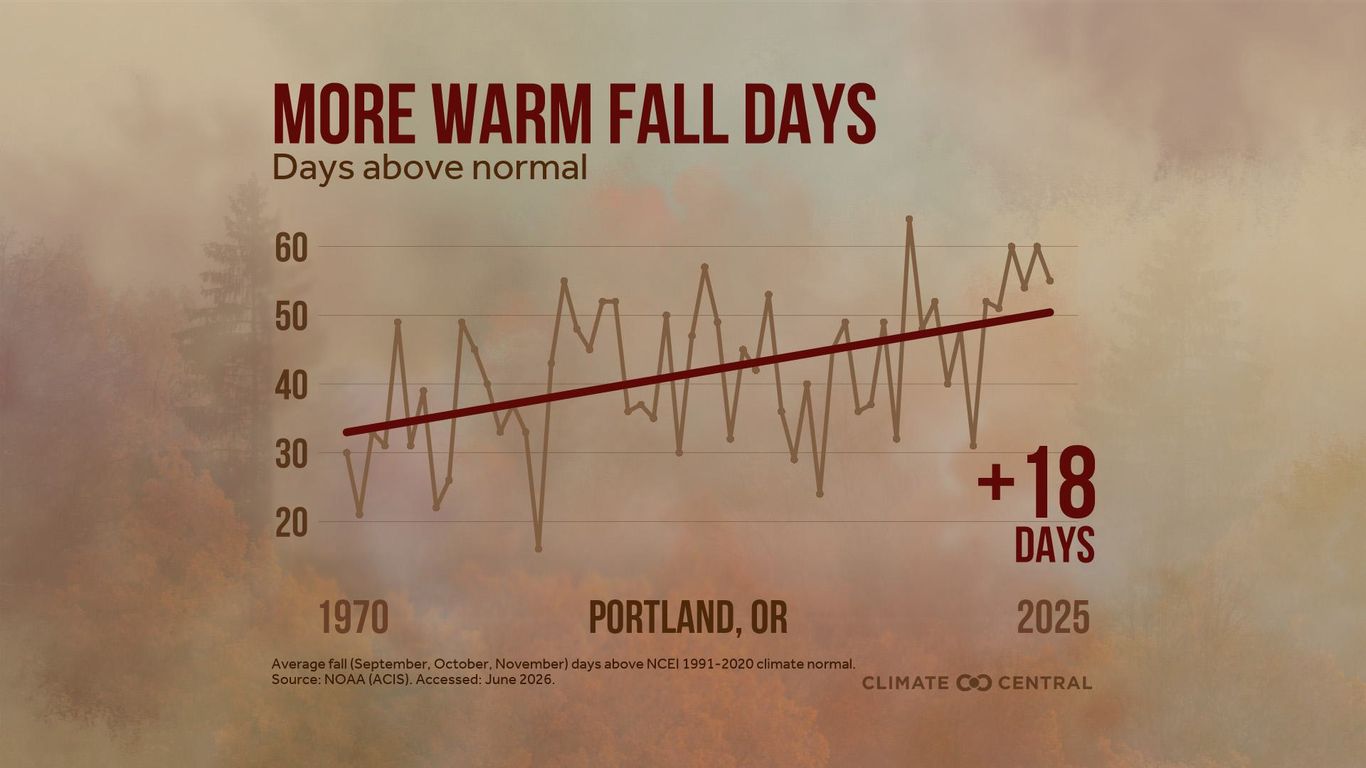 Fall is staying warmer longer in Portland