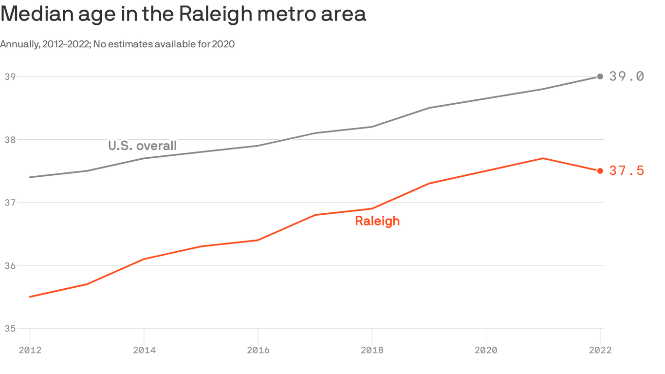 Raleigh median age got older over the past decade but remains younger
