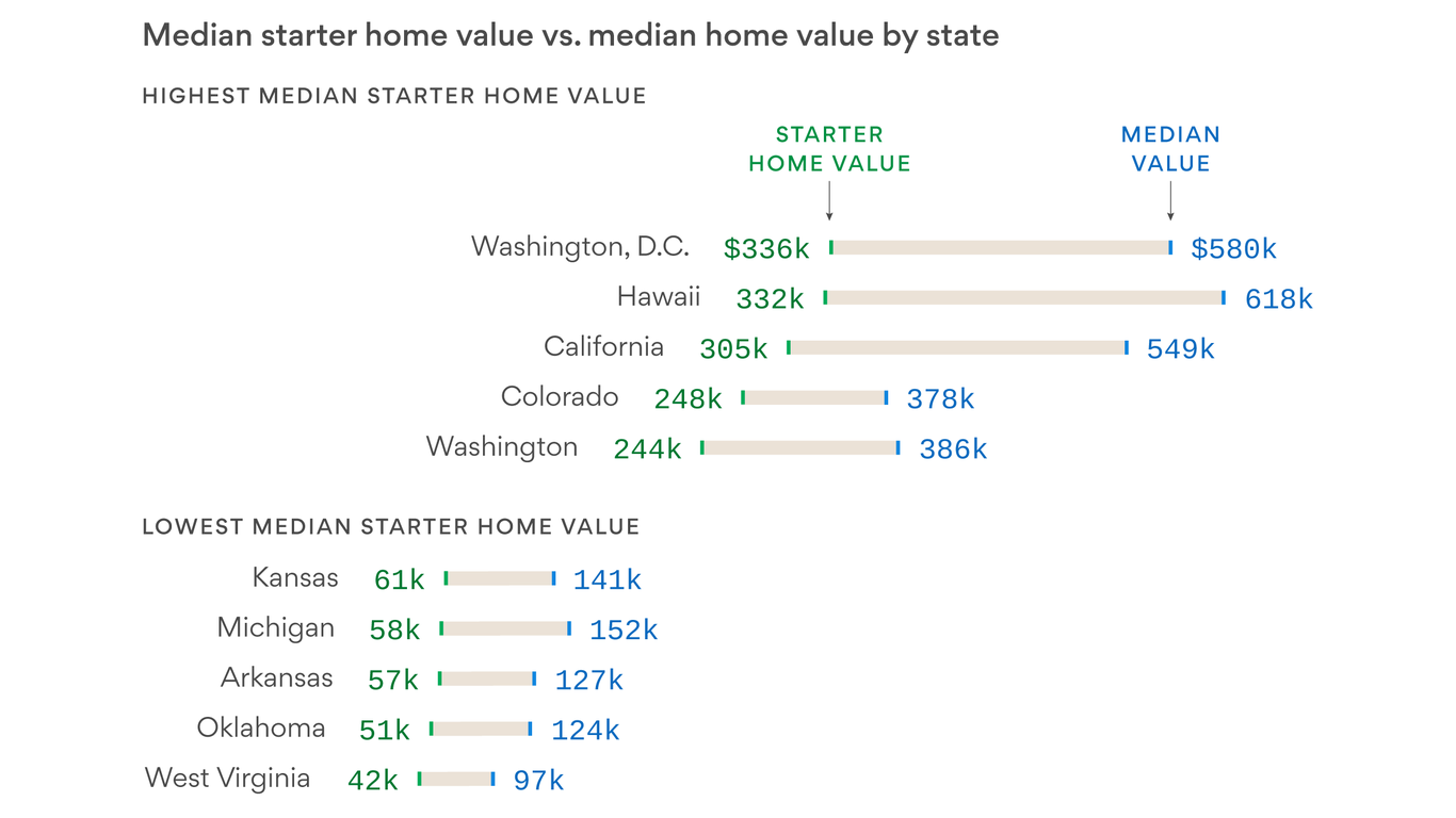 The average starter home in West Virginia is only 42,000